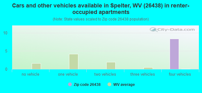 Cars and other vehicles available in Spelter, WV (26438) in renter-occupied apartments