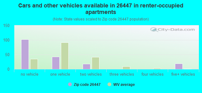Cars and other vehicles available in 26447 in renter-occupied apartments
