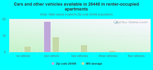 Cars and other vehicles available in 26448 in renter-occupied apartments