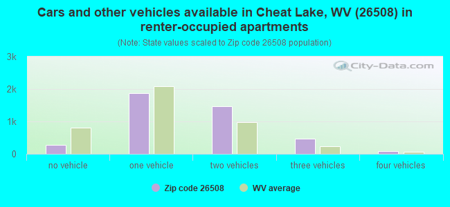 Cars and other vehicles available in Cheat Lake, WV (26508) in renter-occupied apartments