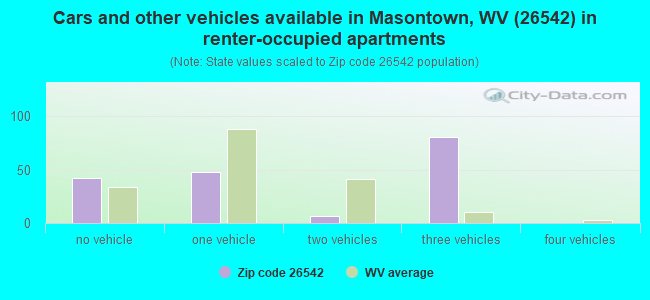 Cars and other vehicles available in Masontown, WV (26542) in renter-occupied apartments