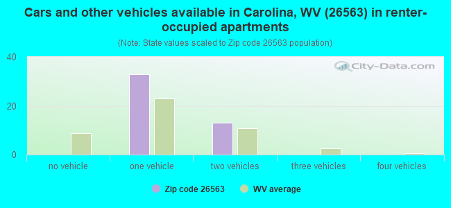 Cars and other vehicles available in Carolina, WV (26563) in renter-occupied apartments