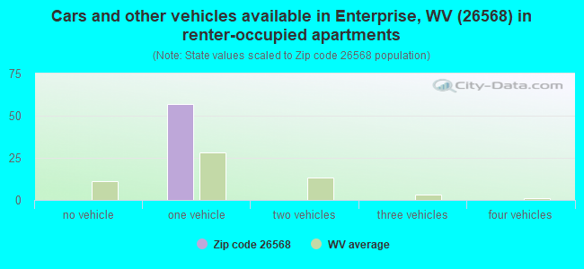 Cars and other vehicles available in Enterprise, WV (26568) in renter-occupied apartments