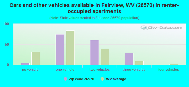 Cars and other vehicles available in Fairview, WV (26570) in renter-occupied apartments