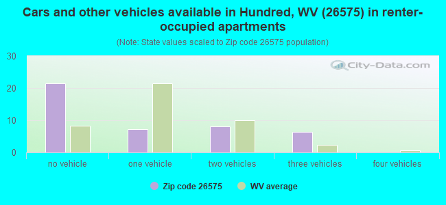 Cars and other vehicles available in Hundred, WV (26575) in renter-occupied apartments