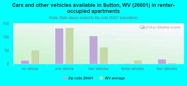 Cars and other vehicles available in Sutton, WV (26601) in renter-occupied apartments