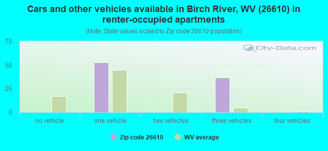 Cars and other vehicles available in Birch River, WV (26610) in renter-occupied apartments