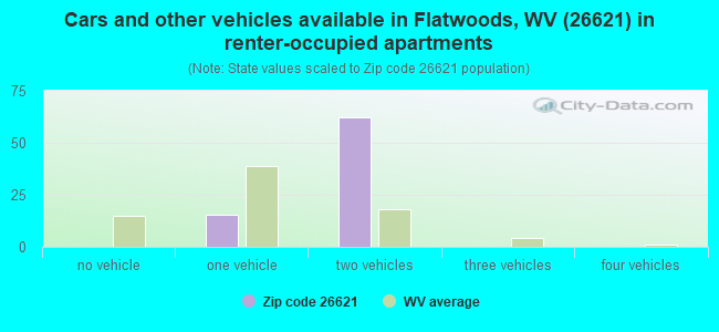 Cars and other vehicles available in Flatwoods, WV (26621) in renter-occupied apartments