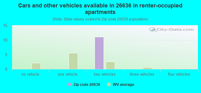 Cars and other vehicles available in 26636 in renter-occupied apartments