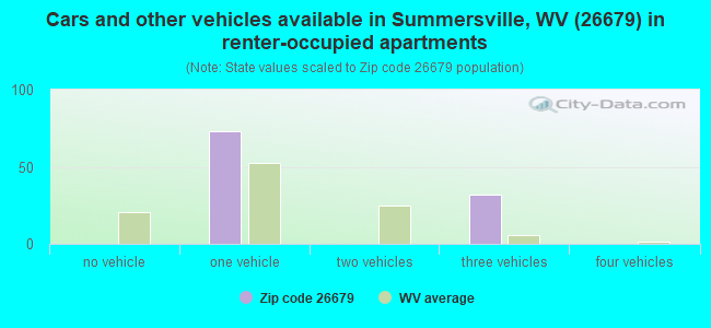 Cars and other vehicles available in Summersville, WV (26679) in renter-occupied apartments