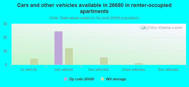 Cars and other vehicles available in 26680 in renter-occupied apartments