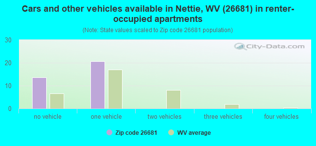Cars and other vehicles available in Nettie, WV (26681) in renter-occupied apartments