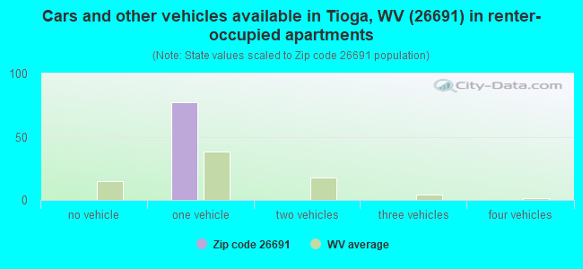 Cars and other vehicles available in Tioga, WV (26691) in renter-occupied apartments