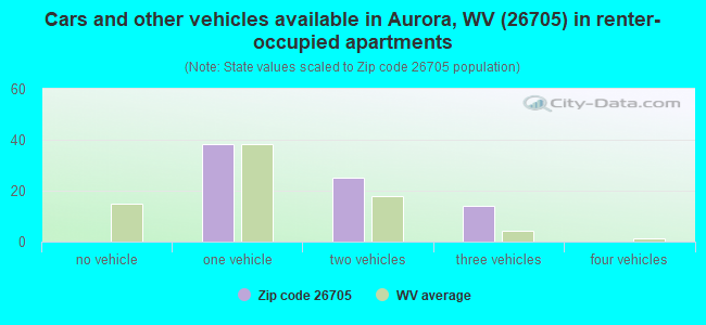 Cars and other vehicles available in Aurora, WV (26705) in renter-occupied apartments
