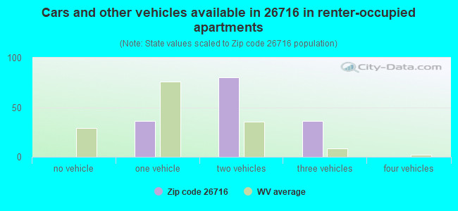 Cars and other vehicles available in 26716 in renter-occupied apartments