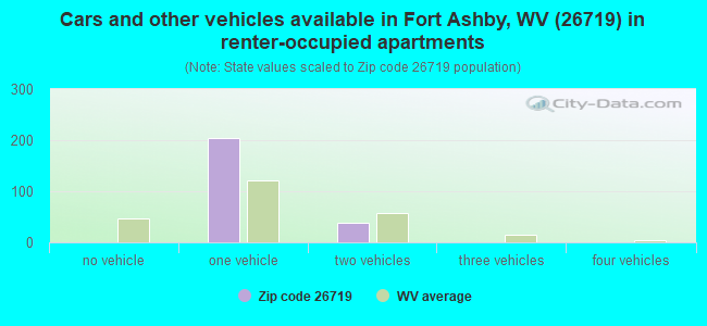 Cars and other vehicles available in Fort Ashby, WV (26719) in renter-occupied apartments