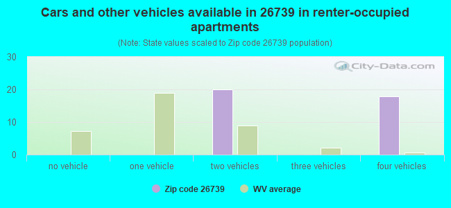 Cars and other vehicles available in 26739 in renter-occupied apartments