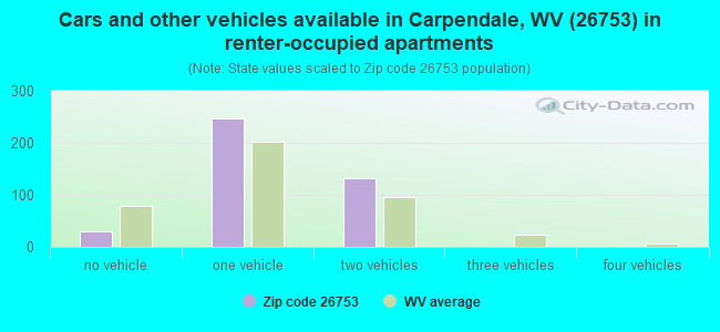 Cars and other vehicles available in Carpendale, WV (26753) in renter-occupied apartments