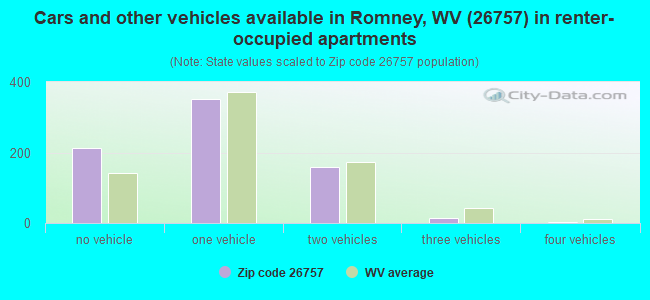 Cars and other vehicles available in Romney, WV (26757) in renter-occupied apartments