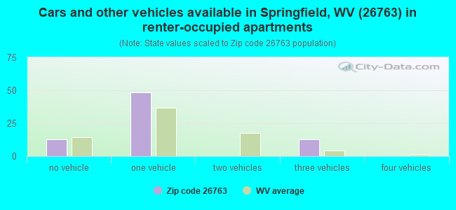 Cars and other vehicles available in Springfield, WV (26763) in renter-occupied apartments