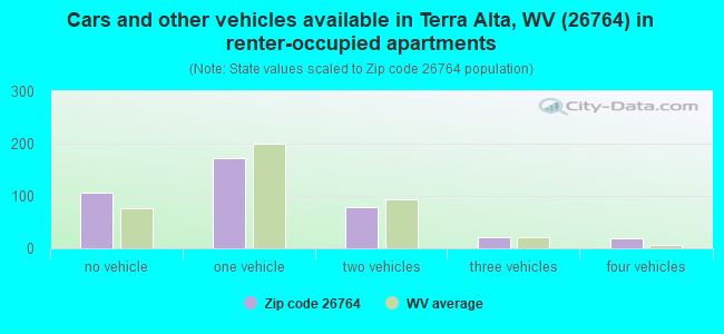 Cars and other vehicles available in Terra Alta, WV (26764) in renter-occupied apartments
