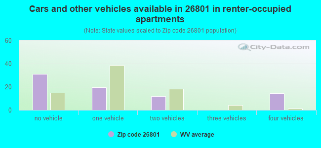 Cars and other vehicles available in 26801 in renter-occupied apartments