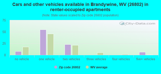 Cars and other vehicles available in Brandywine, WV (26802) in renter-occupied apartments