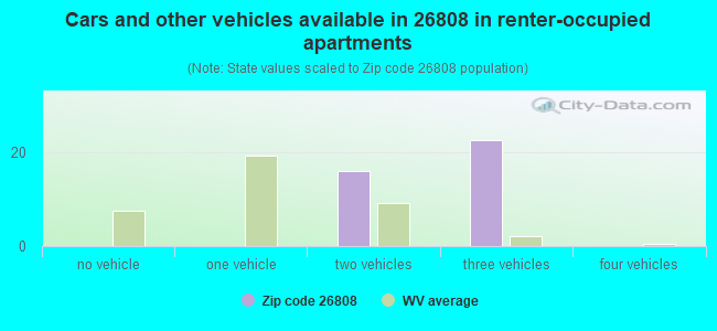 Cars and other vehicles available in 26808 in renter-occupied apartments