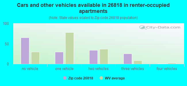 Cars and other vehicles available in 26818 in renter-occupied apartments
