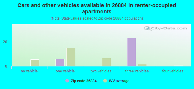 Cars and other vehicles available in 26884 in renter-occupied apartments