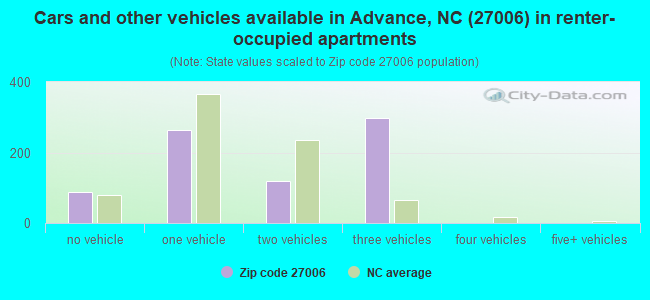 Cars and other vehicles available in Advance, NC (27006) in renter-occupied apartments
