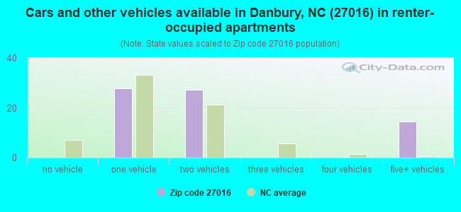 Cars and other vehicles available in Danbury, NC (27016) in renter-occupied apartments