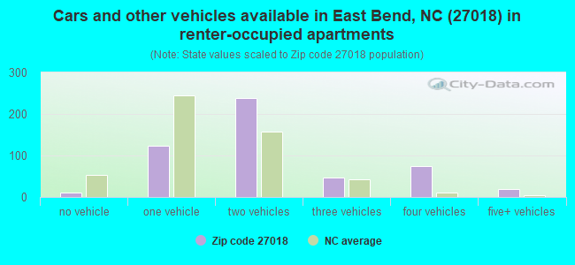 Cars and other vehicles available in East Bend, NC (27018) in renter-occupied apartments