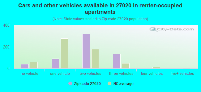 Cars and other vehicles available in 27020 in renter-occupied apartments
