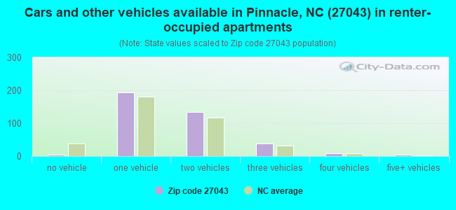 Cars and other vehicles available in Pinnacle, NC (27043) in renter-occupied apartments