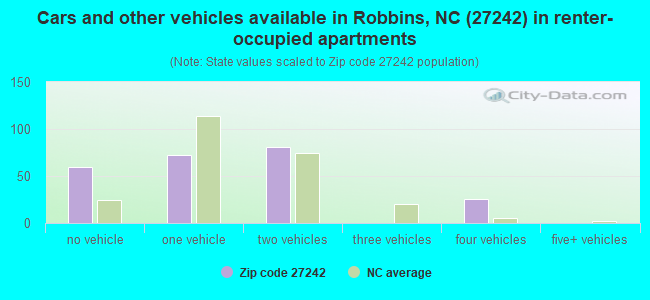 Cars and other vehicles available in Robbins, NC (27242) in renter-occupied apartments