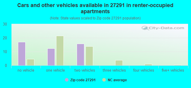 Cars and other vehicles available in 27291 in renter-occupied apartments