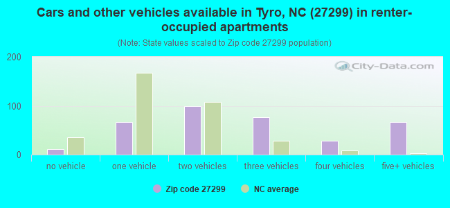 Cars and other vehicles available in Tyro, NC (27299) in renter-occupied apartments
