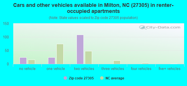 Cars and other vehicles available in Milton, NC (27305) in renter-occupied apartments
