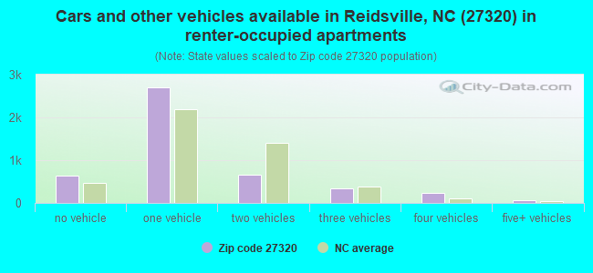 Cars and other vehicles available in Reidsville, NC (27320) in renter-occupied apartments