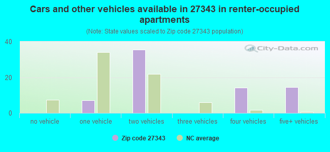 Cars and other vehicles available in 27343 in renter-occupied apartments