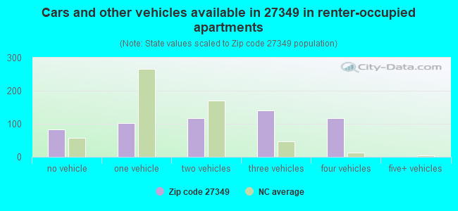 Cars and other vehicles available in 27349 in renter-occupied apartments