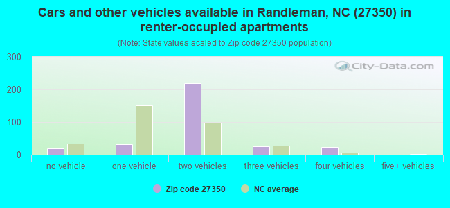 Cars and other vehicles available in Randleman, NC (27350) in renter-occupied apartments