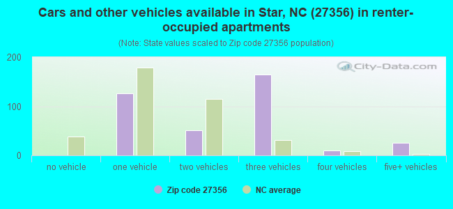 Cars and other vehicles available in Star, NC (27356) in renter-occupied apartments