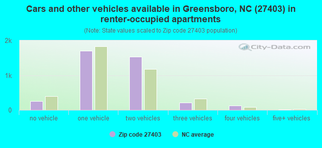 Cars and other vehicles available in Greensboro, NC (27403) in renter-occupied apartments
