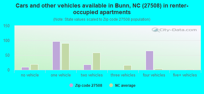 Cars and other vehicles available in Bunn, NC (27508) in renter-occupied apartments