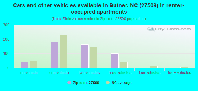 Cars and other vehicles available in Butner, NC (27509) in renter-occupied apartments