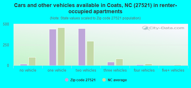 Cars and other vehicles available in Coats, NC (27521) in renter-occupied apartments