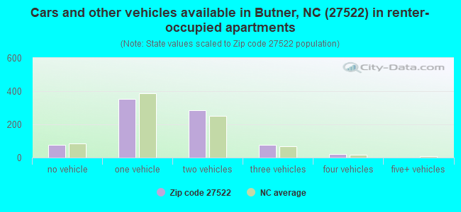 Cars and other vehicles available in Butner, NC (27522) in renter-occupied apartments