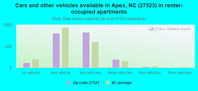 Cars and other vehicles available in Apex, NC (27523) in renter-occupied apartments